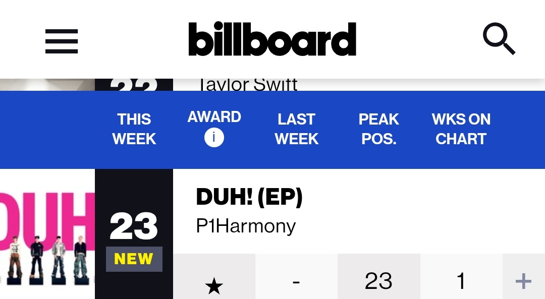angela (@p1hits) on Twitter photo P1Harmony on Billboard chart in the week of May 24, 2025
#1. World Albums ㅡ DUH!
#3. Independent Albums ㅡ DUH!
#19. Billboard Artist 100
#23. Billboard 200 ㅡ DUH!
#P1Harmony #피원하모니 <a href="/P1H_official/">P1Harmony official</a> P1Harmony on Billboard chart in the week of May 24, 2025
#1. World Albums ㅡ DUH!
#3. Independent Albums ㅡ DUH!
#19. Billboard Artist 100
#23. Billboard 200 ㅡ DUH!
#P1Harmony #피원하모니 <a href="/P1H_official/">P1Harmony official</a>