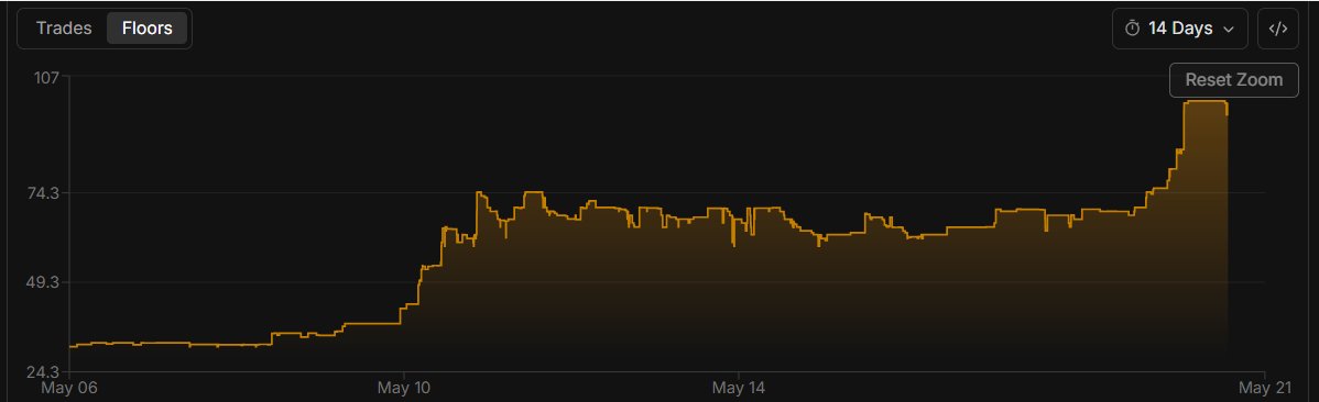$SUI NFTs exploding while most of the people wrote NFTs off 

I can only repeat the only true NFTs are on $SUI stored on <a href="/WalrusProtocol/">Walrus 🦭/acc</a> 

<a href="/LosDoonies/">Doonies ☠︎</a> is a beast