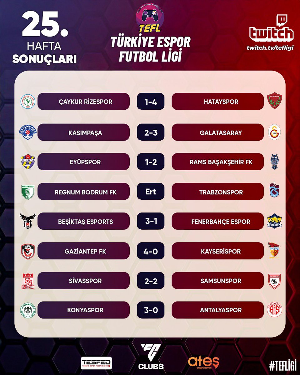 TEFL 25. Hafta Sonuçları Belli Oldu! 🔥

Türkiye Espor Futbol Ligi’nde 25. hafta yine büyük bir heyecanla tamamlandı!
Goller yağmur gibi yağarken, bazı takımlar fark yaratmayı başardı!
Bir karşılaşma ileri bir tarihe ertelense de, haftaya damga vuran mücadeleler nefes kesti!