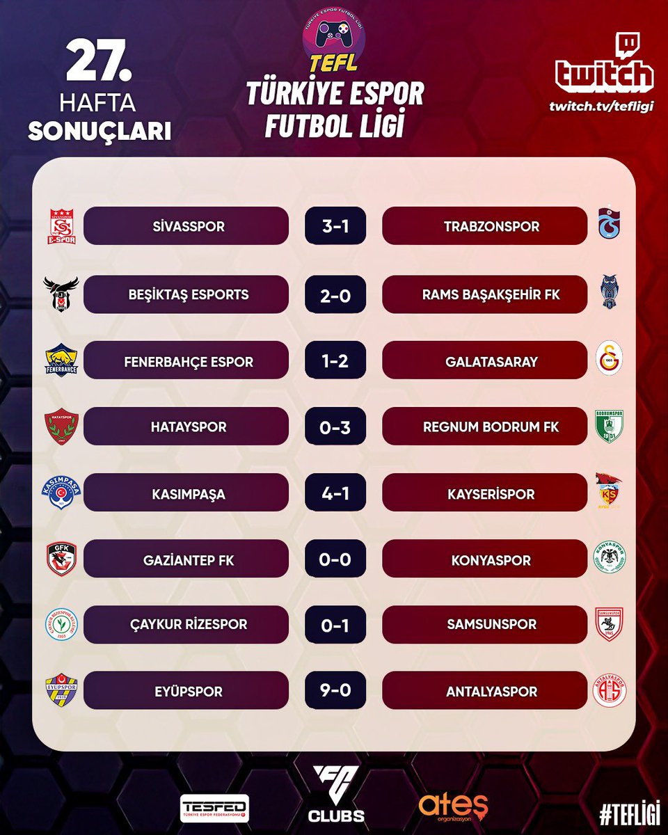 ⚽️ TEFL 26 &amp; 27. Hafta: Kalite, Rekabet ve Unutulmaz Anlar! 🎮🔥

Türkiye Espor Futbol Ligi’nde üst üste gelen iki haftada heyecan bir an bile dinmedi!
26. ve 27. haftalarda takımlar sahaya yüksek konsantrasyonla çıktı; hem hücumda hem savunmada üst düzey performanslar izledik.