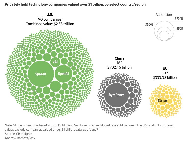 Europa hat kein #Google, kein #Amazon, kein #Alibaba… und spielt auch bei den (noch privat gehaltenen) Tech-Einhörnern nur die dritte Geige hinter den #USA und #China. [via <a href="/WSJ/">The Wall Street Journal</a>]

Dabei fehlt es beileibe nicht an Knowhow und Innovation. Im Gegenteil, wir haben herausragende