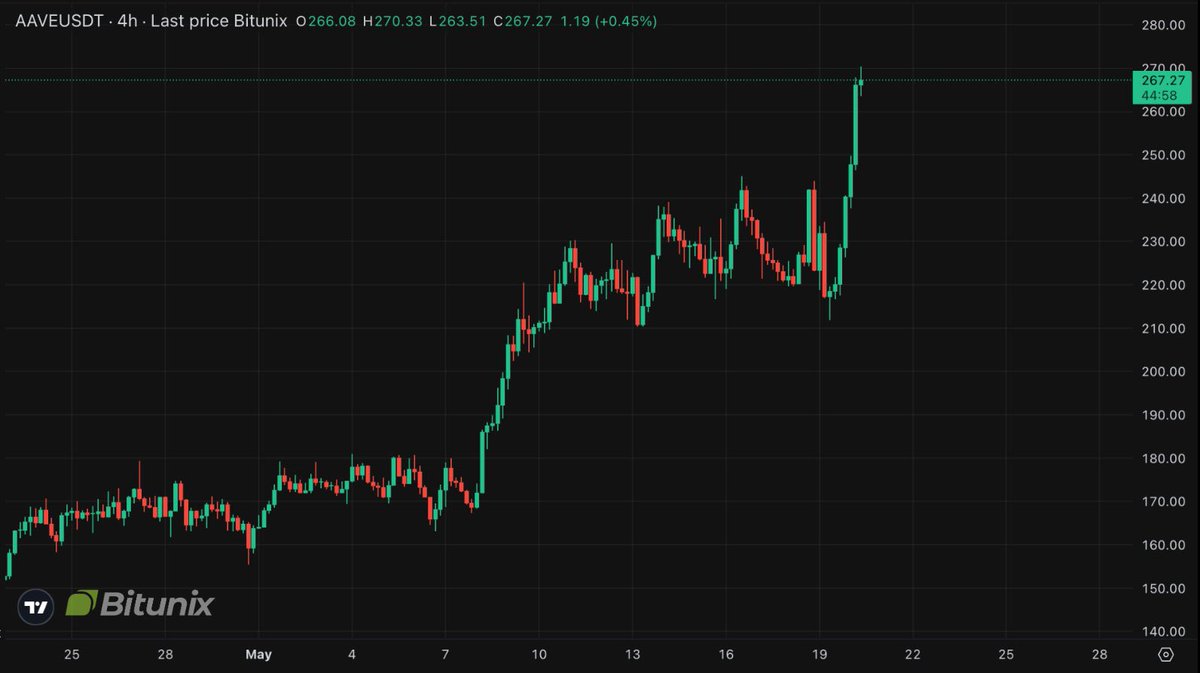 bitunix's tweet image. 🚨 $AAVE 突破警報！

盤中漲幅 +24% — 多頭完全掌控！
從 211 美元→到 270 美元，並且仍在上漲📈

還記得 2019 年價格為 0.0038 美元嗎？
AAVE 減半後觸及 5 美元…目前目標價為 628.5 美元🚀

DeFi 尚未完成，仍有 150% 的上漲空間

 #BitunixAnalyst #AAVE