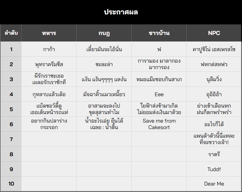 HHcommunity's tweet photo. [ ประกาศการสมัครคอมมู ]

ระบบจะทำการสุ่มบทบาทและส่งข้อมูลแต่ละฝ่ายให้แก่ผู้เล่นแต่ละคน

ขอให้ผู้ที่มีตามรายชื่อดังกล��าวเปิด DM ไว้ให้สำหรับสตาฟติดต่อกลับไปด้วยนะคะ https://t.co/MaW5DF6UWN
