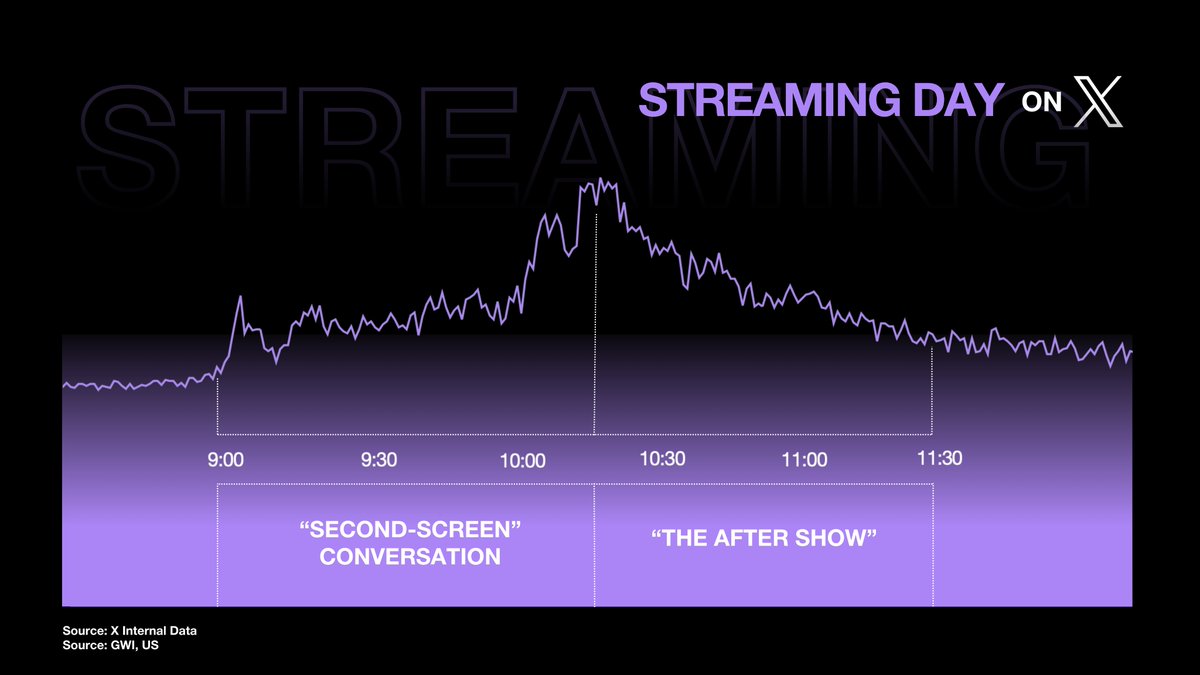 It's time to celebrate #StreamingDay2025! 

X is the place to tap into active fandoms who keep the conversation going even after the credits roll.
