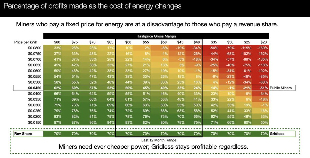 GridlessCompute's tweet photo. In Bitcoin mining, survival comes down to margins and margins come down to energy costs.

While most miners race to secure ever-cheaper electricity contracts, Gridless takes a different route: https://t.co/Kw3CswUFMb