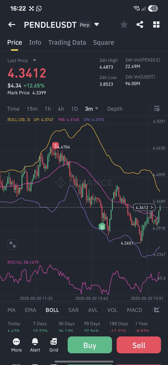 bhonest636's tweet photo. @kingfisher_btc Nailed it... $PENDLE https://t.co/usSt2Gm1la