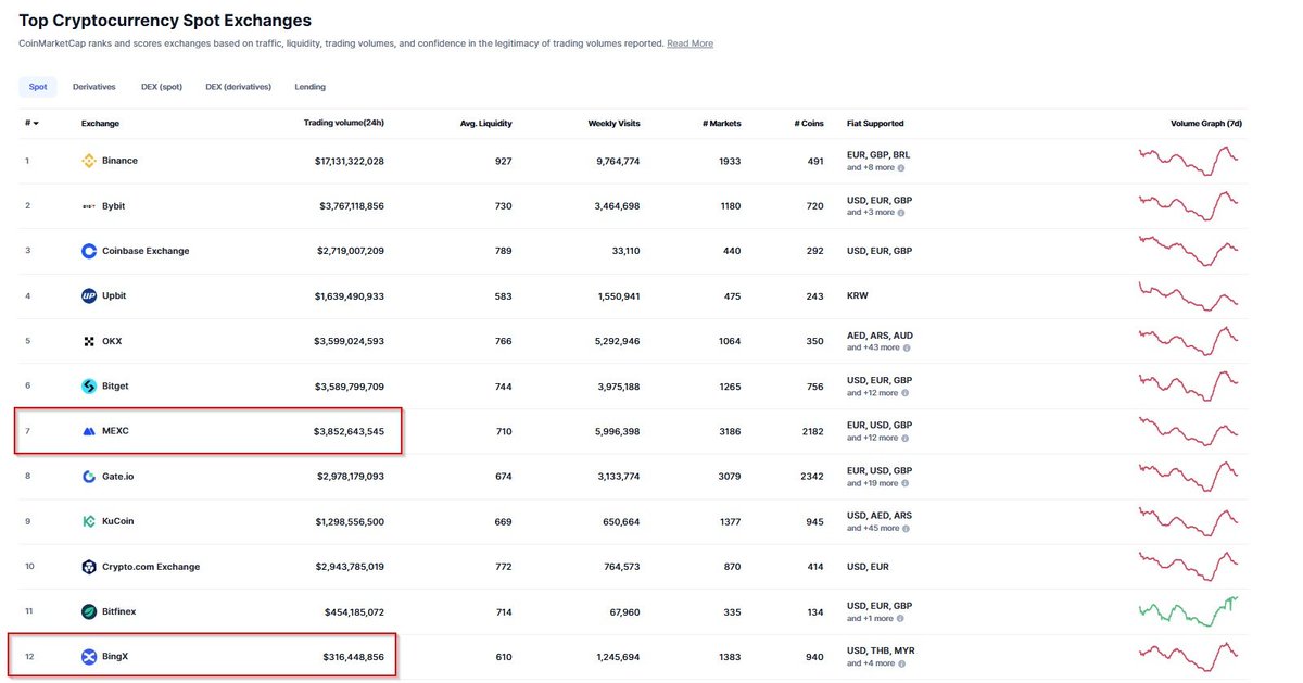 #Rezor 
Rezor to be listed on 2 of the TOP 12 🏆 Crypto Exchanges DAYS after launch!

<a href="/BingXOfficial/">BingX</a>  and @MEXC_Official