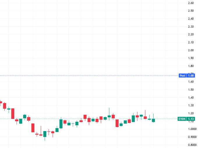 🔍 $EYEN Eyenovia updates on potential merger with Betaliq and the development of the Optejet User Filled Device (UFD).

📊 Also reporting first quarter 2025 financial results. Stay tuned for more details!