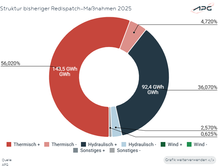 apg_at's tweet photo. APG #Factbox: Durch zu schwache Stromnetze konnten seit Anfang des Jahres durchschnittlich rd. 1.907 MWh des erneuerbaren Stroms pro Monat nicht genutzt werden. Ein kapazitätsstarkes  Stromnetz ist für die #Versorgungssicherheit 🇦🇹 unerlässlich. 
👉🏼 https://t.co/deAw7pu4GP https://t.co/hrMMiWDPSt