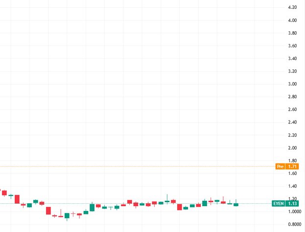 🚨 $EYEN: We issued a buy signal after yesterday's close! If you're buying, turn on message notifications.

🔔 I’ll release specific trading operations after the market opens. Stay tuned!