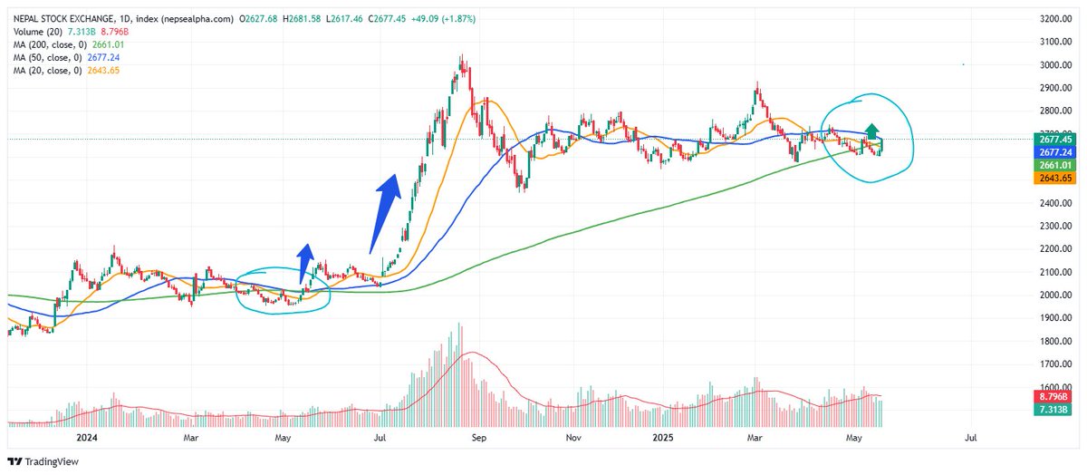 Same As previous starting Bull condition,  NEXT JOURNEY WILL BE 4000 SOON #NEPSE #Bullish1