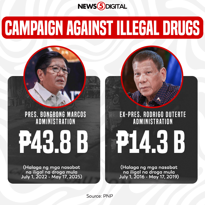 News5PH's tweet photo. Sa datos ng Philippine National Police (PNP), umabot na sa mahigit P43.8 billion ang halaga ng nakumpiskang droga mula July 1, 2022 hanggang May 17, 2025 sa ilalim ng administrasyon ni Pres. Bongbong Marcos. Mas mataas ito kumpara sa higit P14.3 billion na nasabat sa kaparehong panahon noong administrasyon ni dating pangulong Rodrigo Duterte.

Ayon kay Pres. Marcos, layon ngayon ng kanyang administrasyon na magpokus hindi lamang sa malalaki kundi sa maliliit din na drug peddlers. Pero pagbibigay-diin niya, mahalaga pa rin ang due process.

Iniutos din ng Pangulo sa mga law enforcement agency na habulin na rin ang mga masasangkot sa street-level na pagtutulak ng droga. #News5 | via Bryan Castillo