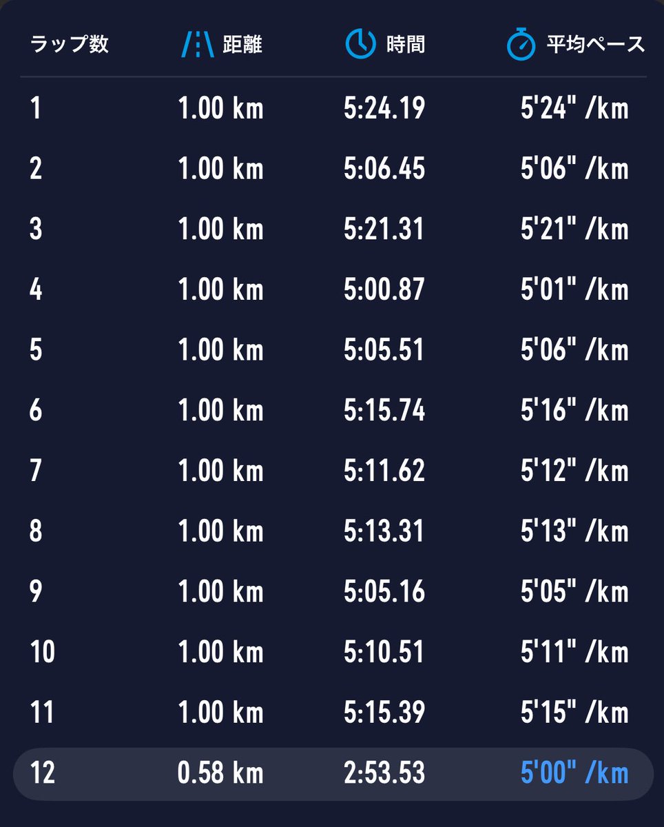 今日は！

いつもと一緒の近所の公園
ぐるぐる🌀RUN😆＋WS3本

夜でも暑いかな〜と思いましたが
涼しい風が吹いていて気持ちよく
走ることが出来ました😆

日曜日のダッシュ練習の成果か
いつもよりも楽に、早く走れた〜。

今日も最高ーーーー👍