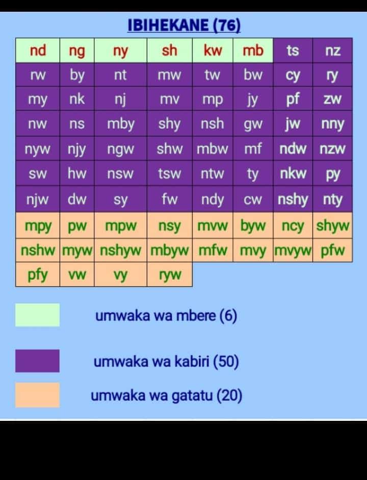 Mifashe abana kumenya gusoma ibihekane ✊ 

Ikibazo nuko wasanga nawe hari bimwe utazi gusoma utanabonera ijambo rigizwe nicyo gihekane 😳
