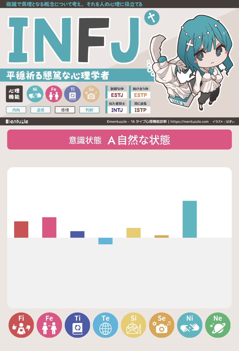 nuuko_phy's tweet photo. 目標がより明確になったので再び性格診断
INFJで固まりました https://t.co/NjgWBOrWAq