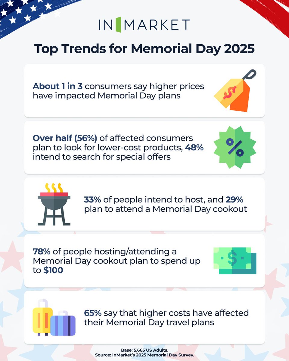 Memorial Day marks the official start of summer, but with the ongoing influx of prices, are Americans planning on traveling as much as in years past?

Learn how your brand can meet the moment with InMarket’s Memorial Day InSights report. 

Download here: inmarket.com/resources/2025…