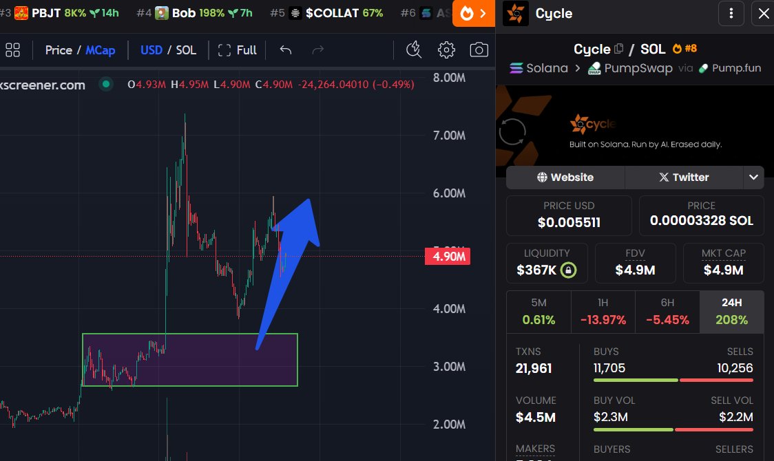 0xAnixk's tweet photo. The $Cycle signal worked well, albeit ahead of time. Now we expect the price to decrease due to weak hands that will lose their positions.

If you believe in tokens like me, please support this post. https://t.co/ZjuzrqSqDu