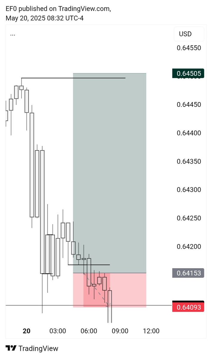 i_Am_EFx's tweet photo. We go again tomorrow
Study SLK ποΈββοΈποΈββοΈπ§ββοΈπ don't let losses hurt your psychology risk properly π§ββοΈποΈββοΈποΈββοΈ
#LaCasaDeLosFamososCol
#ForexTrading
#PipLife
#amici24 https://t.co/osKNa9zta6