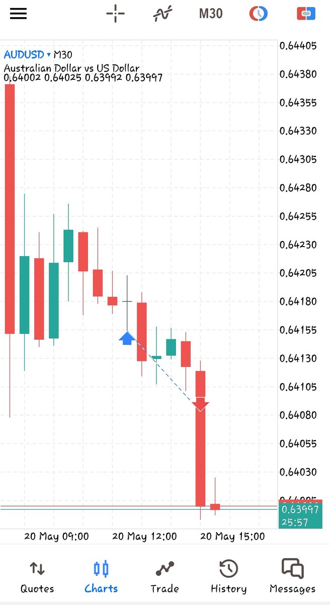 i_Am_EFx's tweet photo. We go again tomorrow
Study SLK ποΈββοΈποΈββοΈπ§ββοΈπ don't let losses hurt your psychology risk properly π§ββοΈποΈββοΈποΈββοΈ
#LaCasaDeLosFamososCol
#ForexTrading
#PipLife
#amici24 https://t.co/osKNa9zta6