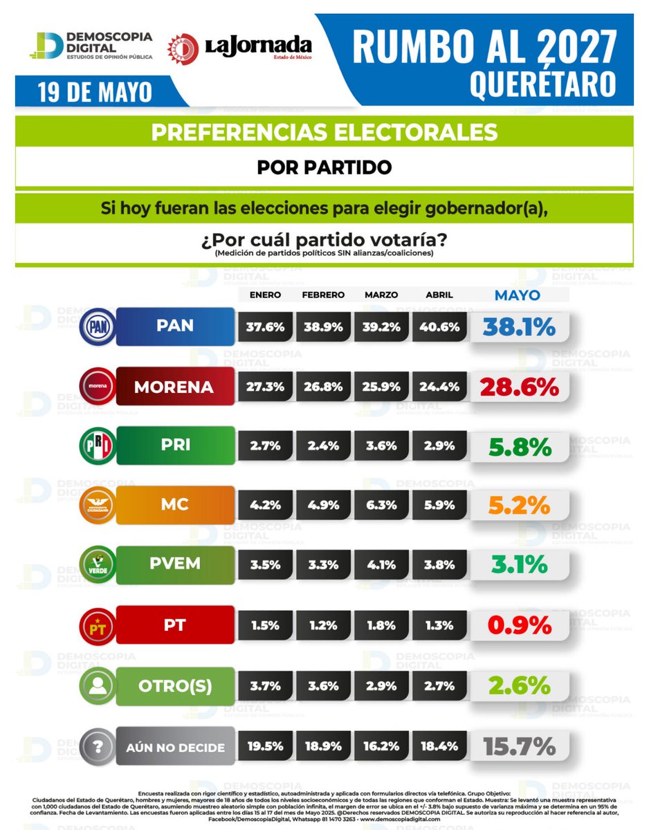 CiudadyPoderMx's tweet photo. TRES
Los resultados.
Si esos mil ciudadanos a los que entrevistaron vía telefónica tienen razón:
✅ EL PAN GANARÍA QRO
✅ ENTRE FF @FeliFerMacias Y LBN @LuisBNava LA CANDIDATURA
✅ @mdelprete ya rebasó a @agusdorantes (lo que es poco creíble)
Pero ¿qué opinas? https://t.co/DHL3JiV8UE