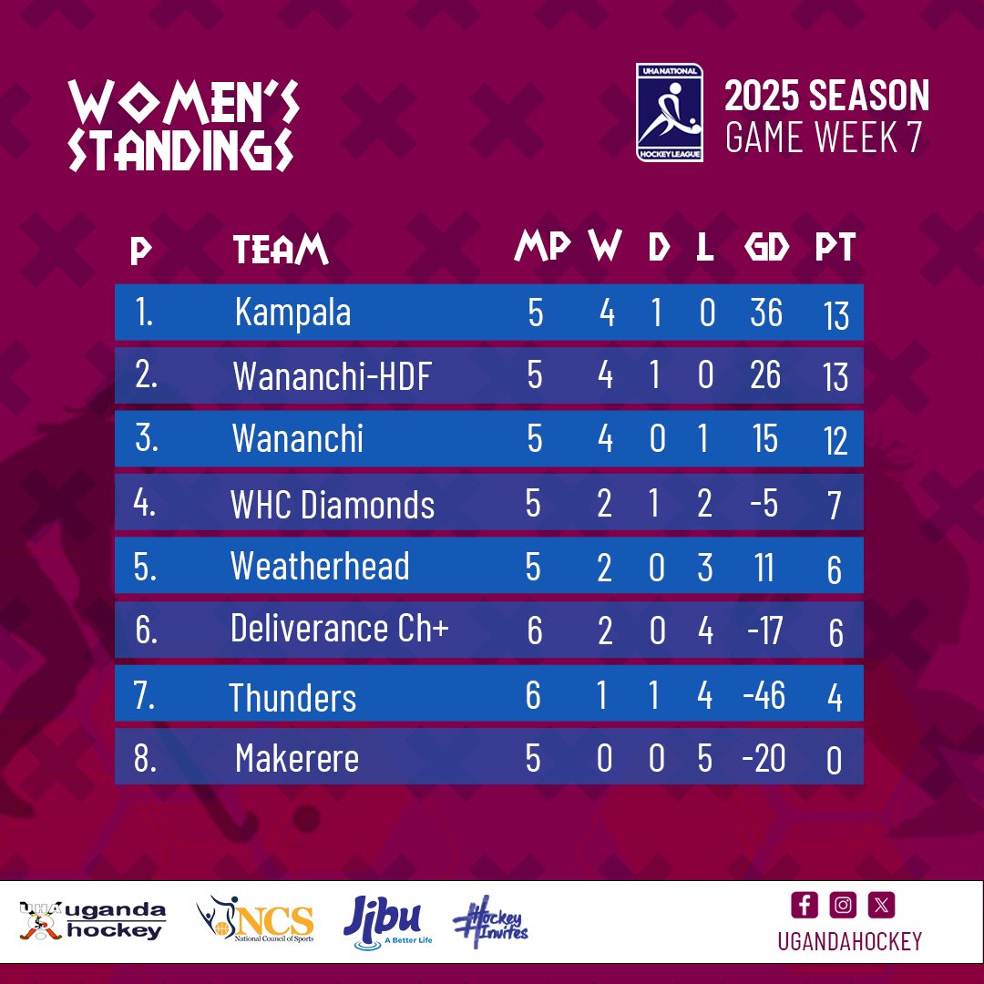 ugandahockey's tweet photo. 2025 National Hockey League – Game Week 7 Standings!
🔥Men’s: Wananchi lead with a 4-point gap over Kampala, with Weatherhead just one point behind.
🔥Women’s: Only one point separates the top three—Kampala and Wananchi-HDF level on points, Wananchi right behind. https://t.co/yHronE9VuP