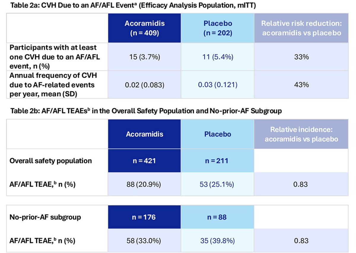 Muthu Vaduganathan (@mvaduganathan) on Twitter photo New data from #ATTRibuteCM presented at #HeartFailure2025
Intriguing analysis by <a href="/KMAlexanderMD/">Kevin Alexander</a> High-affinity TTR stabilizer acoramidis potentially associated with lower risks of AF/AFL events in #ATTRCM
#MedIQHF2025 New data from #ATTRibuteCM presented at #HeartFailure2025
Intriguing analysis by <a href="/KMAlexanderMD/">Kevin Alexander</a> High-affinity TTR stabilizer acoramidis potentially associated with lower risks of AF/AFL events in #ATTRCM
#MedIQHF2025