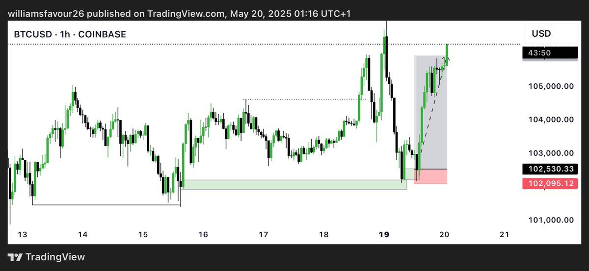 dinerobanco1's tweet photo. Btc/usd 🎯📊
#forextrading https://t.co/GbzZTYL6I6