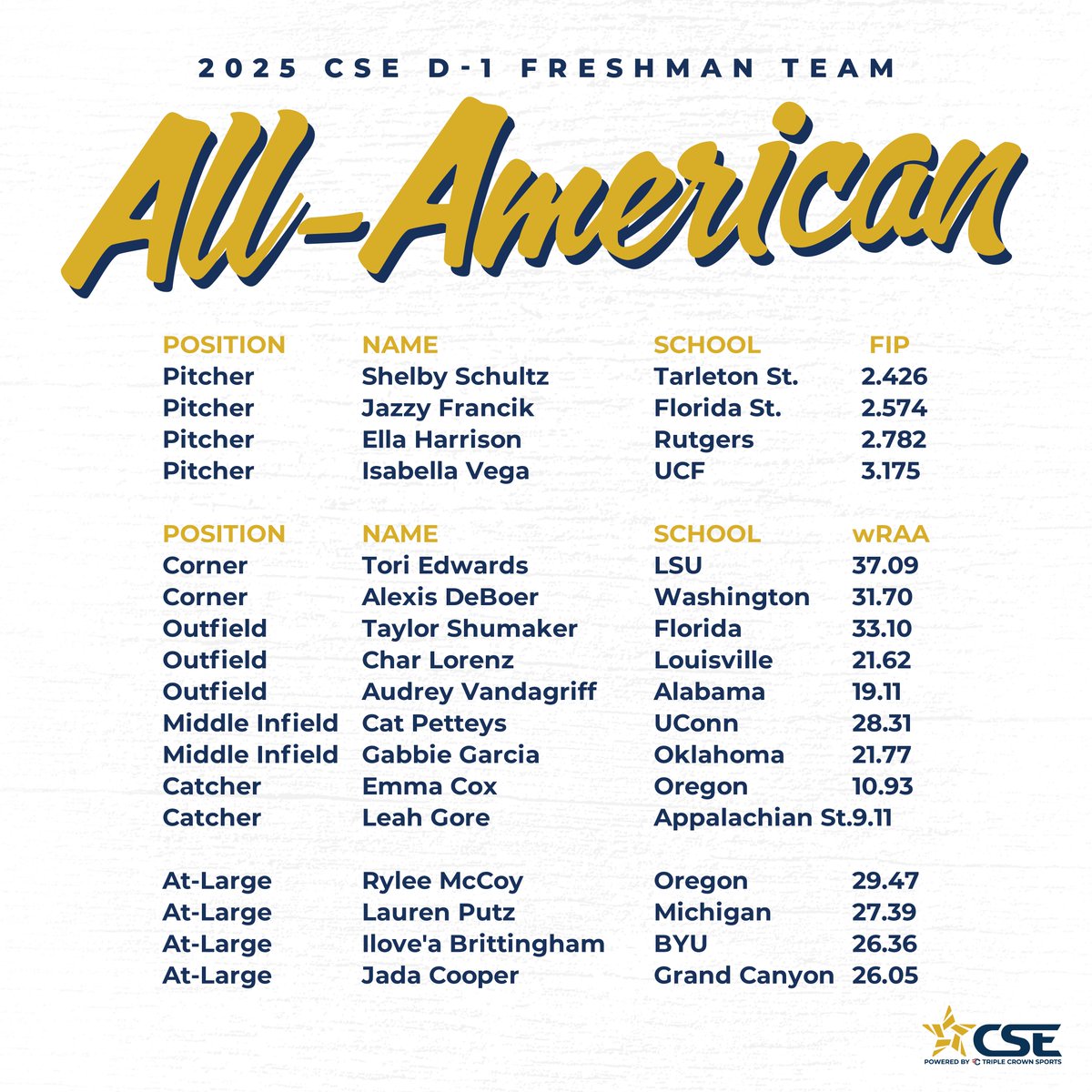 Congrats to the 2025 CSE All-American Teams!

All data. No bias.

Read more - triplecrownsports.co/4dodik6