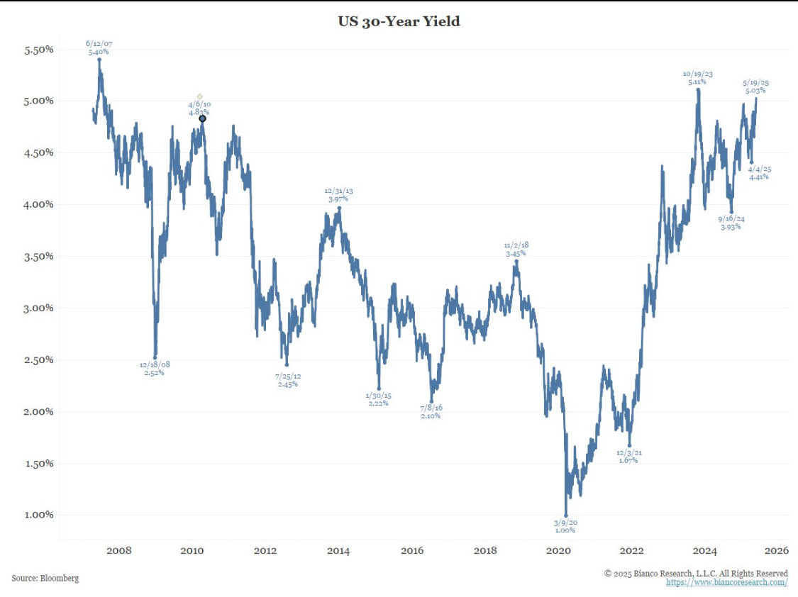 米30年債利回りが5.03％と、リーマン前の2007年以来の水準に迫っている。財政赤字の拡大、国債 供給の急増、インフレ再燃への懸念から、需給と信認の問題が顕在化している。米国に加え日本の長期金利も上昇基調にあり、日米の債券市場が市場混乱の引き金となるリスクが  ...