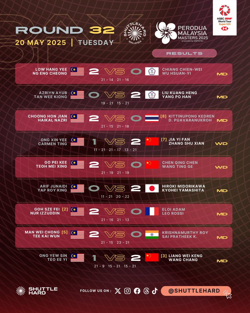 ShuttleHard's tweet photo. Rumusan Perlawanan #MalaysiaMasters2025 
Hari Pertama | Pusingan Pertama

0️⃣5️⃣ wakil #BadmintonMalaysia 🇲🇾 berjaya mengesahkan tempat di Pusingan Kedua Masters Malaysia:

✅ Low Hang Yee/Ng Eng Cheong
✅ Choong Hon Jian/Haikal Nazri
✅ Go Pei Kee/Teoh Mei Xing
✅ Goh Sze Fei/Nur Izzuddin
✅ Man Wei Chong/Tee Kai Wun

Baki 1️⃣4️⃣ wakil negara akan beraksi di Hari Kedua #PMM2025 

#UNBRKBL
#ShuttleHard