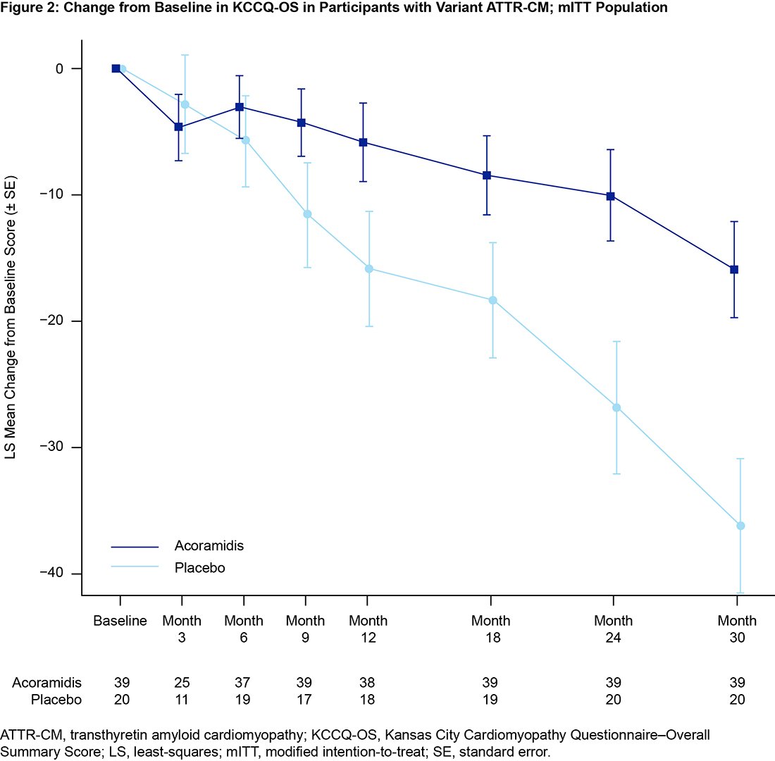 Muthu Vaduganathan (@mvaduganathan) on Twitter photo 👑 <a href="/MariannaFonta11/">Marianna Fontana</a> new data at #HeartFailure2025 from #ATTRibuteCM
Exploring effects of acoramidis on functional capacity & QOL in patients with variant ATTR-CM
6-minute walking distance - 87m (!) mean increase
KCCQ health status gain - 20pt (!) mean increase
#MedIQHF2025 👑 <a href="/MariannaFonta11/">Marianna Fontana</a> new data at #HeartFailure2025 from #ATTRibuteCM
Exploring effects of acoramidis on functional capacity & QOL in patients with variant ATTR-CM
6-minute walking distance - 87m (!) mean increase
KCCQ health status gain - 20pt (!) mean increase
#MedIQHF2025