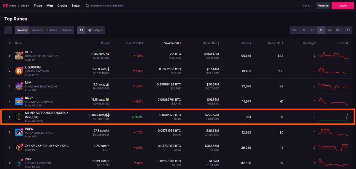 $MARSI is pumping hard!

Top 5 runes by daily volume! 🚀