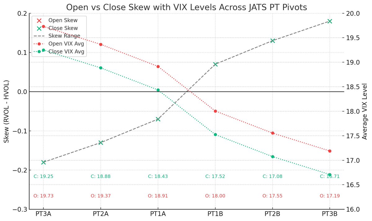 julie_wade's tweet photo. Holy Guacamole~ $VIX trading just like #JATSPT volatility skew chart shows it will! And $ES in line perfectly -- 5949.75 is Daily 1 and Dealer Max Pain.
@SteveSosnick ๐ชgive a girl an AI bot and look at what she can do. https://t.co/PvwPOhbat4