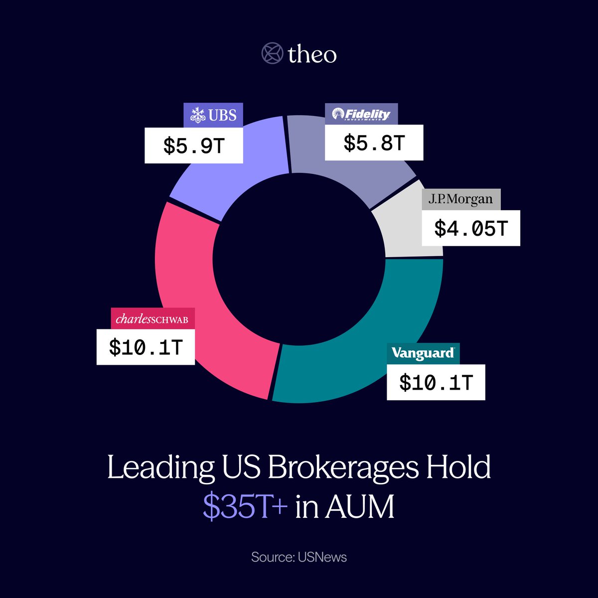 The top 5 brokerage firms in the U.S. manage over $35T in assets.

In crypto, every brokerage-like service — custody, trading, lending, and more — is fragmented across different providers.

No one has built the full-stack brokerage platform. Yet.