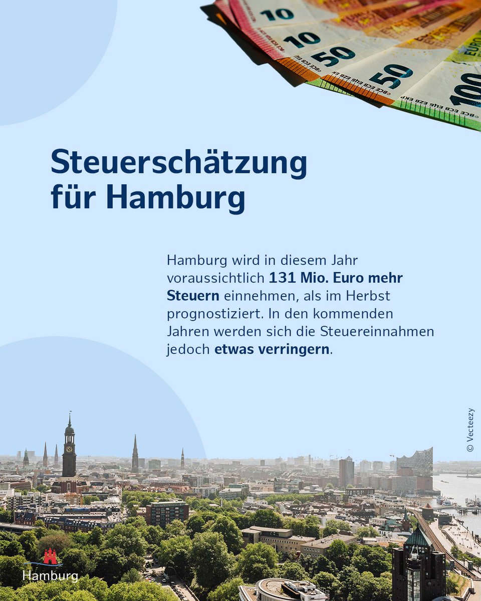 Hamburg wird dieses Jahr voraussichtlich 131 Mio. Euro mehr Steuern einnehmen als im Herbst prognostiziert. In den kommenden Jahren werden sich die Steuereinnahmen jedoch etwas verringern. Die Mai-Steuerschätzung hat Finanzsenator Dressel heute vorgestellt hamburg.de/go/1061048