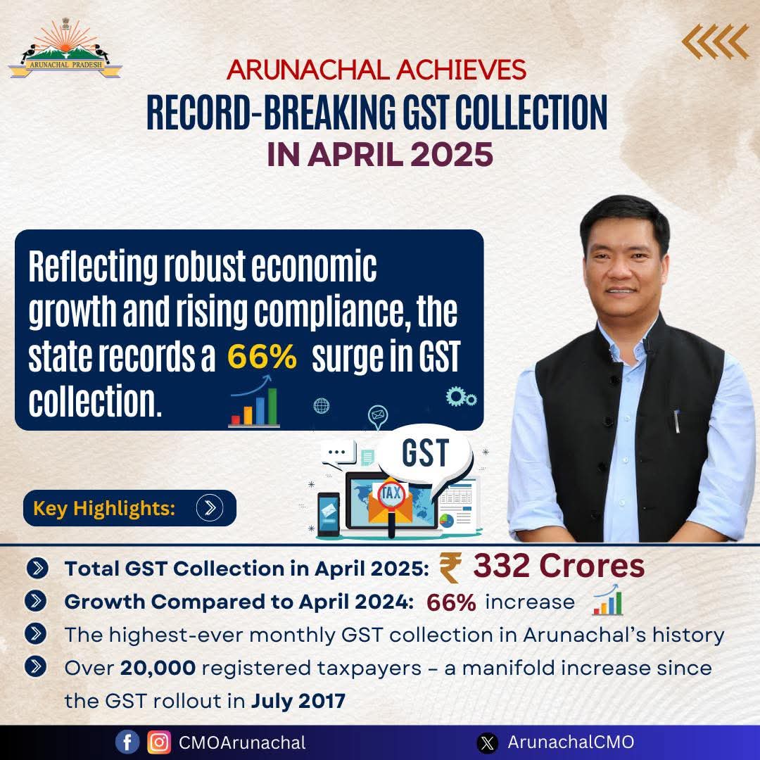 KipaOnam's tweet photo. Big Big Congratulations Pema Khandu ji.   Under the visionary leadership of HCM @PemaKhanduBJP, Arunachal Pradesh has recorded its highest-ever monthly GST collection of ₹332 Cr in April 2025 — a remarkable 66% growth over the previous year. https://t.co/zaRW9TsRMm