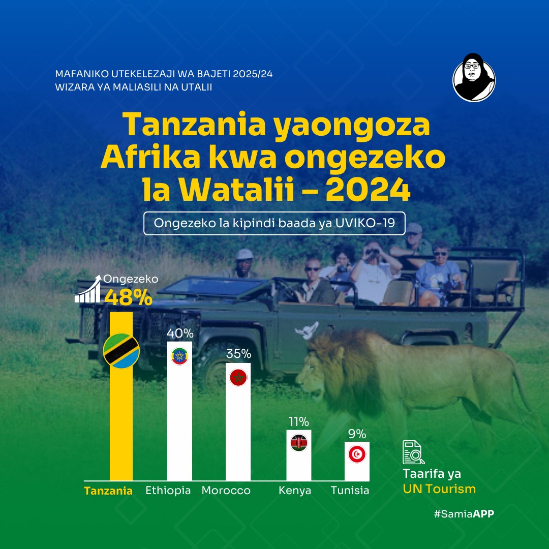 LeteUbwabwa's tweet photo. Amani , utulivu na vivutio vya asili ni chachu ya ongezeko hili🇹🇿#kazinaututunasongambele #sisinitanzania #matokeochanya #katibanasheria #nchiyangukwanza #kaziiendelee #SSH #CCM #MSLAC https://t.co/qYyppcEdmQ