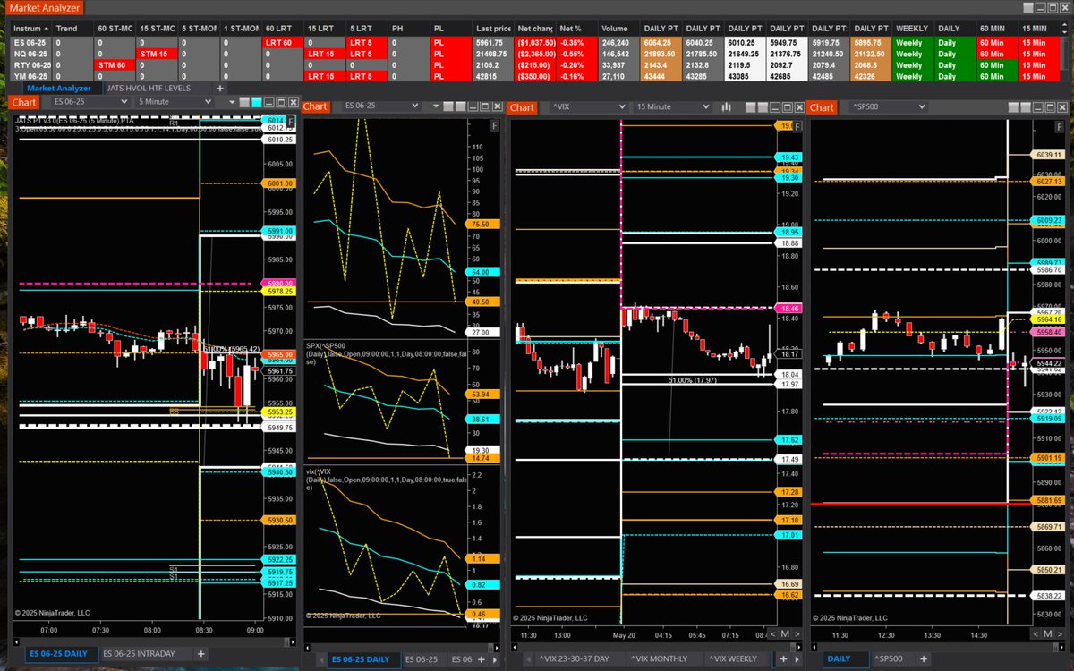 julie_wade's tweet photo. Holy Guacamole~ $VIX trading just like #JATSPT volatility skew chart shows it will! And $ES in line perfectly -- 5949.75 is Daily 1 and Dealer Max Pain.
@SteveSosnick ๐ชgive a girl an AI bot and look at what she can do. https://t.co/PvwPOhbat4