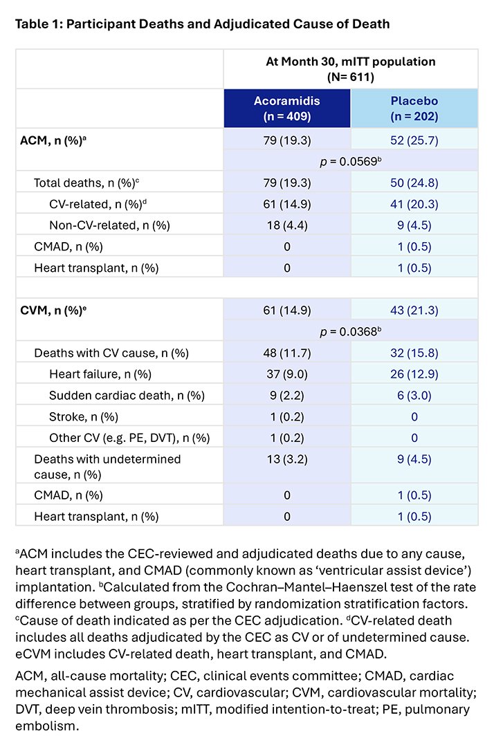 Muthu Vaduganathan (@mvaduganathan) on Twitter photo How do patients with #ATTRCM die?
New insights from #ATTRibuteCM at #HeartFailure2025 <a href="/KMAlexanderMD/">Kevin Alexander</a> <a href="/MasriAhmadMD/">Ahmad Masri</a> #MedIQHF2025 How do patients with #ATTRCM die?
New insights from #ATTRibuteCM at #HeartFailure2025 <a href="/KMAlexanderMD/">Kevin Alexander</a> <a href="/MasriAhmadMD/">Ahmad Masri</a> #MedIQHF2025