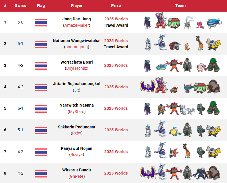 These are the top 16 teams from the 2025 Thailand Master Ball League! 🇹🇭🏆

🇹🇭 Bangkok, Thailand
🗓️ 17–18 May 2025
🎮 VGC Regulation Set I
📄 6 Swiss rounds + Top 16 with T16 L round
👥 48 players
🏆 Won by 🇹🇭 Jong Dae-Jung (<a href="/AmazeMaker/">Jong Dae-Jung</a>)

📖 All info: victoryroad.pro/2025-thailand/