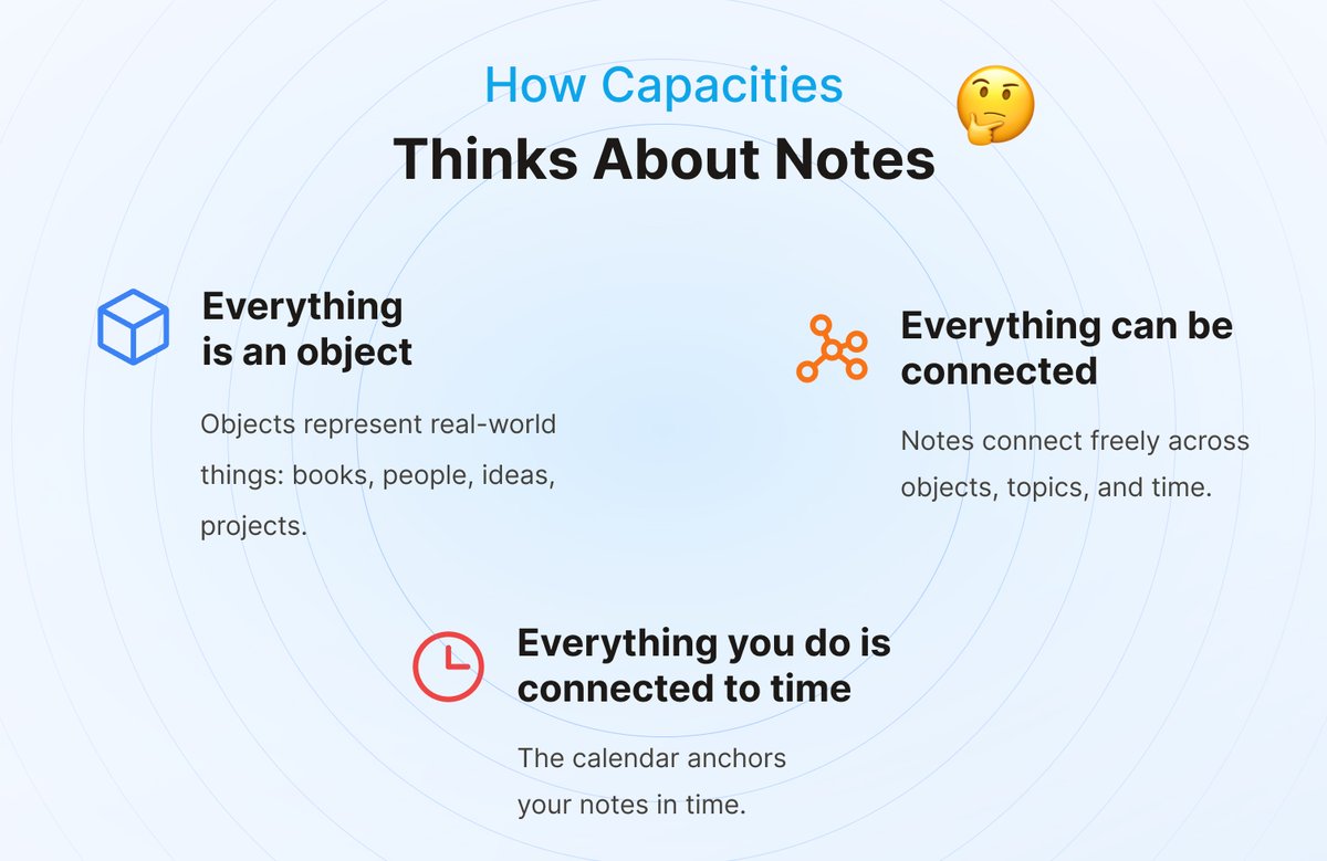 These core concepts underpin everything about Capacities... 

➡️  Everything is an object
➡️  Everything can be connected
➡️  Everything you do is connected to time

Read more about these concepts on our website. 👇 

capacities.io/core-concepts/…