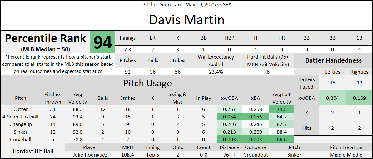 SHChicagoSports's tweet photo. Davis Martin was excellent last night for the White Sox!
β’ 7 1/3 IP, 2 ER, 4 H, 3 K, 1 BB, 6 hard-hit balls
β’ No extra base hits allowed, just 4 singles
#CWSvsSEA #WhiteSox https://t.co/0LIZTQW4th