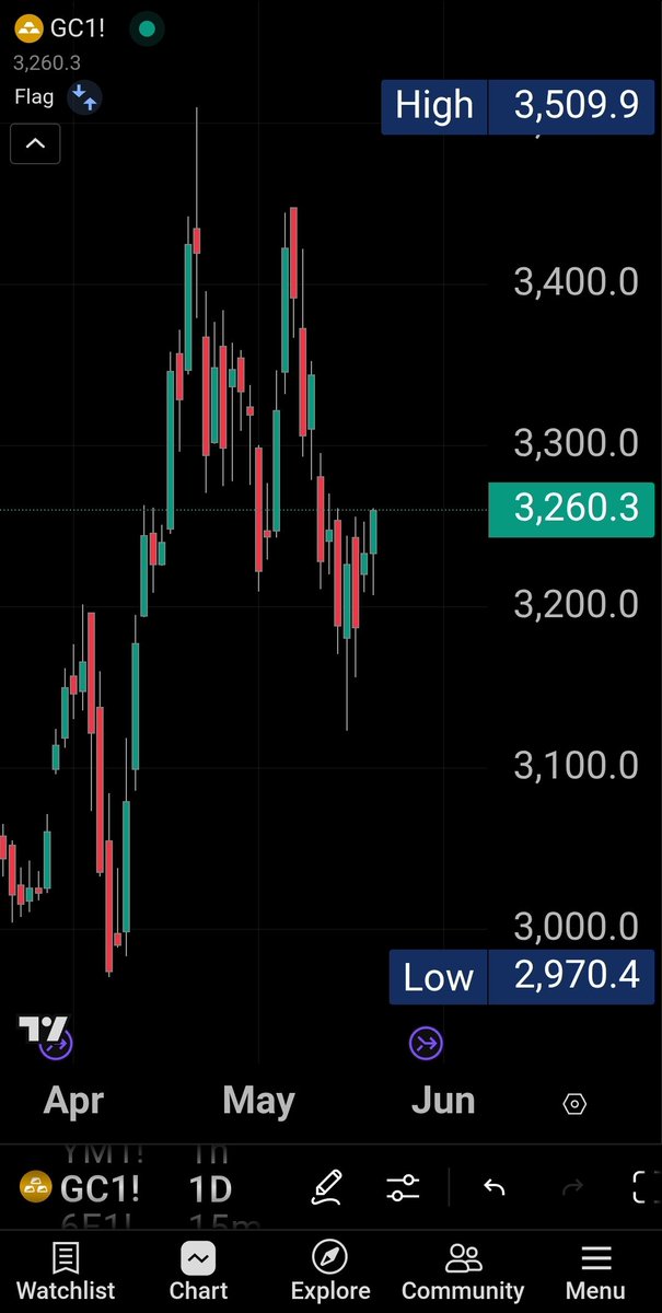 mp_kumar_'s tweet photo. #gc_f is doing what it was expected to do on Monday open.. go up after Moody's downgrade..
#GOLD #XAUUSD https://t.co/wNLBd1U5e3
