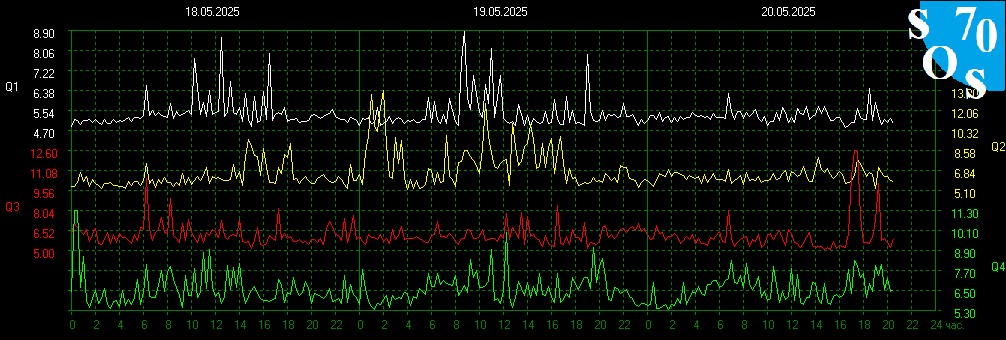 2025-05-20 14:00 UTC 🌗
K-INDEX: 3 Active