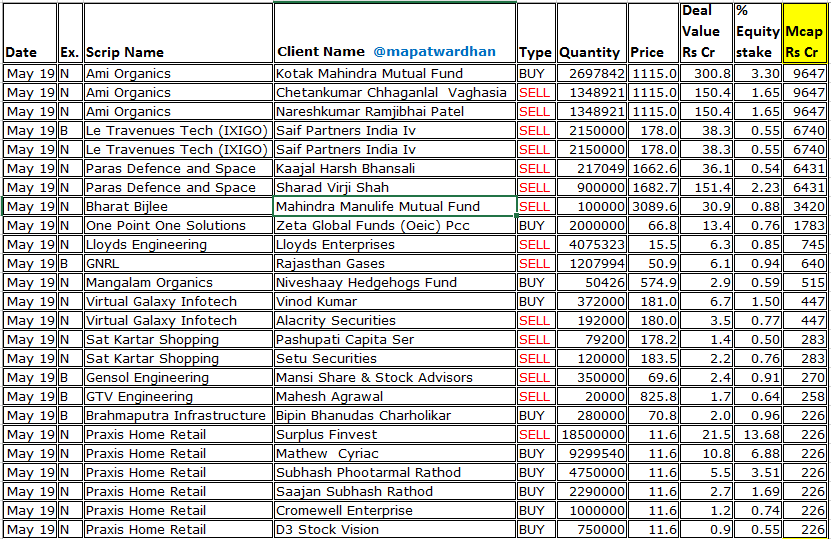 MAPATWARDHAN's tweet photo. *Today's &amp; Yesterday's  bulk  / block deals*
#AbansEnt #AGSTransact #AKMEFintrade #AmiOrganics #ArunayaOrganics #AtalRealtech #AvanceTech #Axiscades #BahetiRecycling #BharatBijlee #BrahmaputraInfra #DCMFinancial #DescoInfratech #EdelweissFinancial #EmbeeTrade #ForcasStudio https://t.co/xnskPAON0G