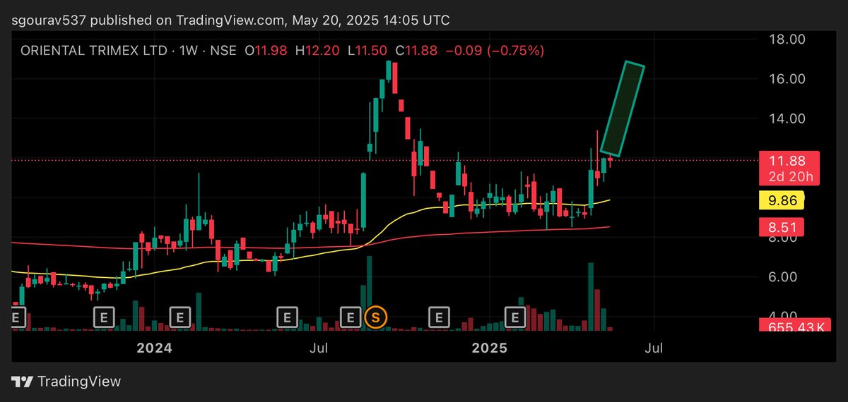 Gourav1104's tweet photo. #orientaltl
#pennystock
My targets- 14, 16, 19

#nifty https://t.co/osDRyzRVDa
