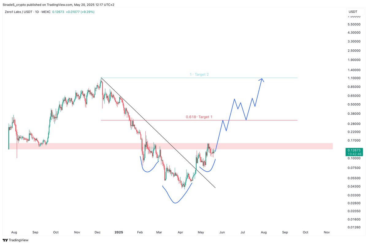 $DEAI #Zero1Labs 1D

This chart looks really explosive to me. Currently finishing right shoulder underneeth  major resistance. Breakout will be monumental and I really think #DEAI will run it all back fairly quickly.

Target 1 - $ 0.31
Target 2 - $ 1.10