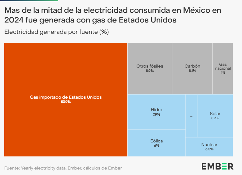 México depende del gas de EE.UU. para más de la MITAD de su electricidad

Con 45% de generación limpia en 2030 se podría:
🔐 recortar 20% las importaciones de gas y mejorar la seguridad energética
💰 ahorrar $1,600 millones al año
💼 crear 434,000 empleos

ember-energy.org/es/analisis/la…