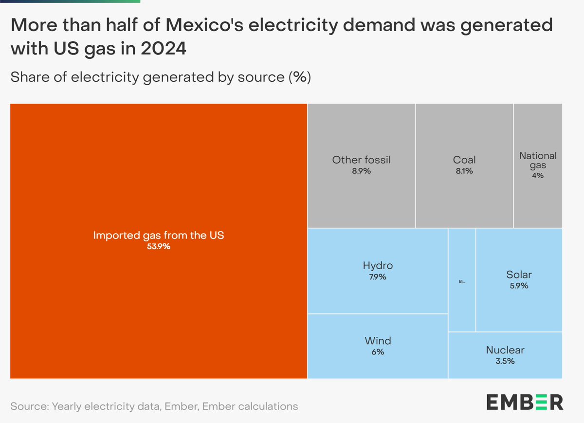 🇲🇽 Mexico relies on imported US gas for over HALF its electricity, risking energy security

Achieving 45% clean generation by 2030 would:
🔐 slash gas imports by 20% and boost energy security
💰 save $1.6 BILLION every year
💼 create 434,000 direct jobs

ember-energy.org/latest-insight…