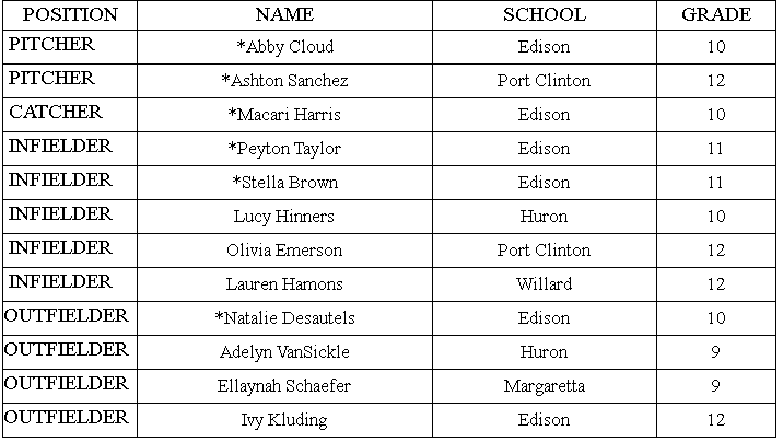 HS SOFTBALL: The first-team SBC Bay selections. <a href="/RegisterSports/">Register Sports</a> <a href="/NReflector/">Norwalk Reflector</a>